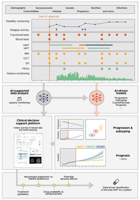 A future of AI-driven personalized care for people with multiple sclerosis